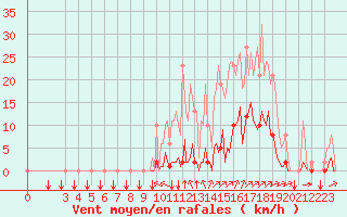 Courbe de la force du vent pour Puy-Saint-Pierre (05)