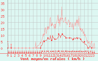 Courbe de la force du vent pour Thorigny (85)