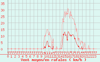 Courbe de la force du vent pour Sain-Bel (69)