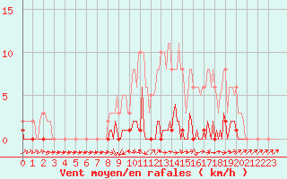 Courbe de la force du vent pour Lhospitalet (46)