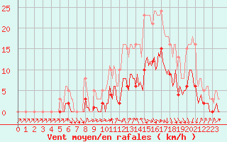 Courbe de la force du vent pour Voiron (38)