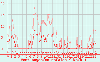 Courbe de la force du vent pour Isle-sur-la-Sorgue (84)