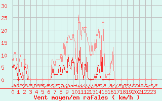 Courbe de la force du vent pour Beaumont du Ventoux (Mont Serein - Accueil) (84)