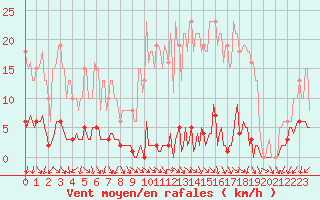 Courbe de la force du vent pour Renwez (08)