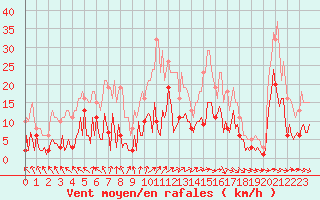 Courbe de la force du vent pour Herhet (Be)