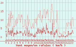 Courbe de la force du vent pour Trgueux (22)