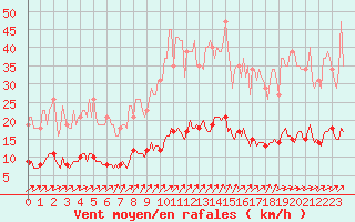 Courbe de la force du vent pour Asnelles (14)