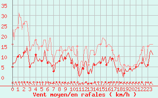 Courbe de la force du vent pour Selonnet - Chabanon (04)