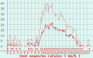 Courbe de la force du vent pour Voinmont (54)