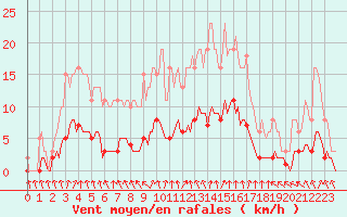 Courbe de la force du vent pour Courcouronnes (91)