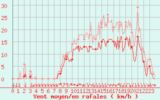 Courbe de la force du vent pour Quevaucamps (Be)