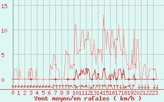 Courbe de la force du vent pour Xonrupt-Longemer (88)