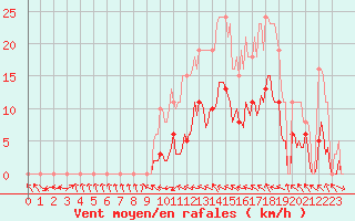 Courbe de la force du vent pour Malbosc (07)