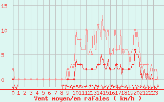 Courbe de la force du vent pour Charmant (16)