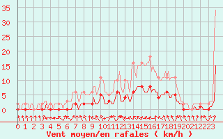 Courbe de la force du vent pour Charmant (16)