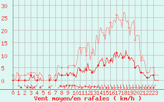 Courbe de la force du vent pour Havinnes (Be)