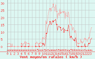 Courbe de la force du vent pour Le Luc (83)