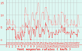 Courbe de la force du vent pour Asnelles (14)