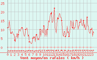 Courbe de la force du vent pour Mandailles-Saint-Julien (15)