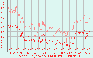 Courbe de la force du vent pour Saint-Nazaire-d