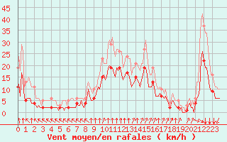 Courbe de la force du vent pour La Chapelle-Montreuil (86)