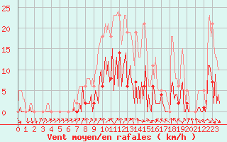 Courbe de la force du vent pour Le Perreux-sur-Marne (94)