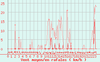 Courbe de la force du vent pour Beaumont du Ventoux (Mont Serein - Accueil) (84)