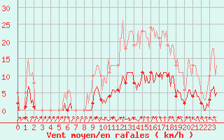 Courbe de la force du vent pour Le Perreux-sur-Marne (94)