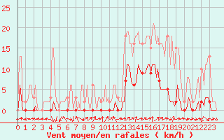 Courbe de la force du vent pour Le Luc (83)