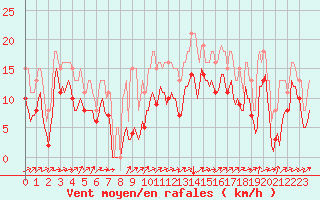 Courbe de la force du vent pour Vars - Col de Jaffueil (05)