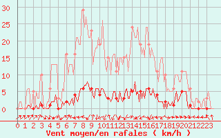 Courbe de la force du vent pour Boulc (26)