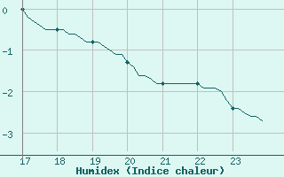 Courbe de l'humidex pour Muirancourt (60)