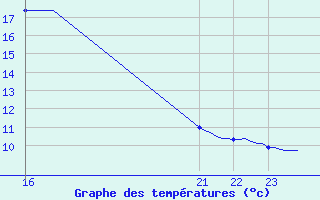 Courbe de tempratures pour Galargues (34)