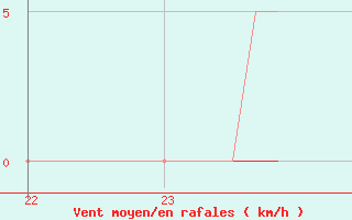 Courbe de la force du vent pour Saint-Germain-le-Guillaume (53)