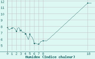 Courbe de l'humidex pour Montredon des Corbires (11)