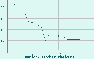 Courbe de l'humidex pour Doissat (24)