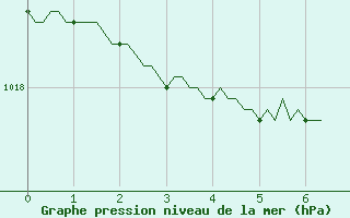 Courbe de la pression atmosphrique pour Castione (Sw)