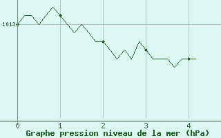 Courbe de la pression atmosphrique pour Voinmont (54)