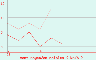 Courbe de la force du vent pour Bras (83)