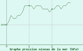 Courbe de la pression atmosphrique pour Saint-Auban (04)