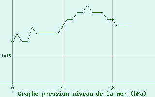 Courbe de la pression atmosphrique pour Clermont-Ferrand (63)