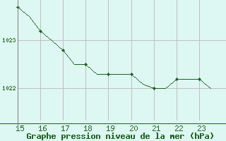 Courbe de la pression atmosphrique pour Villefontaine (38)