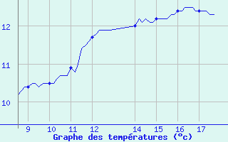 Courbe de tempratures pour Vias (34)