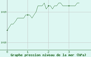 Courbe de la pression atmosphrique pour Saint-Auban (04)