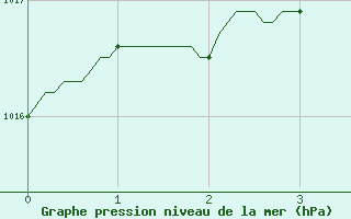 Courbe de la pression atmosphrique pour Rodez-Aveyron (12)