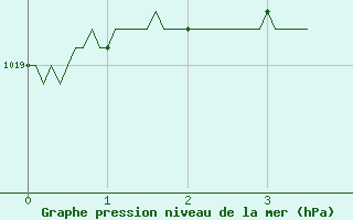 Courbe de la pression atmosphrique pour Nantes (44)