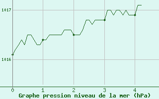 Courbe de la pression atmosphrique pour Grenoble/St-Etienne-St-Geoirs (38)