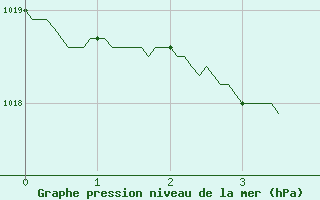 Courbe de la pression atmosphrique pour Ploudalmezeau (29)