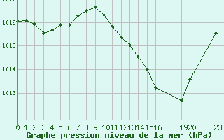 Courbe de la pression atmosphrique pour Millau (12)