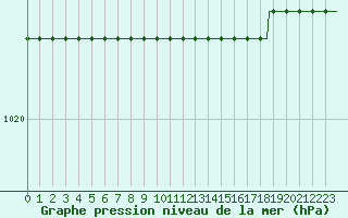 Courbe de la pression atmosphrique pour Pointe du Plomb (17)